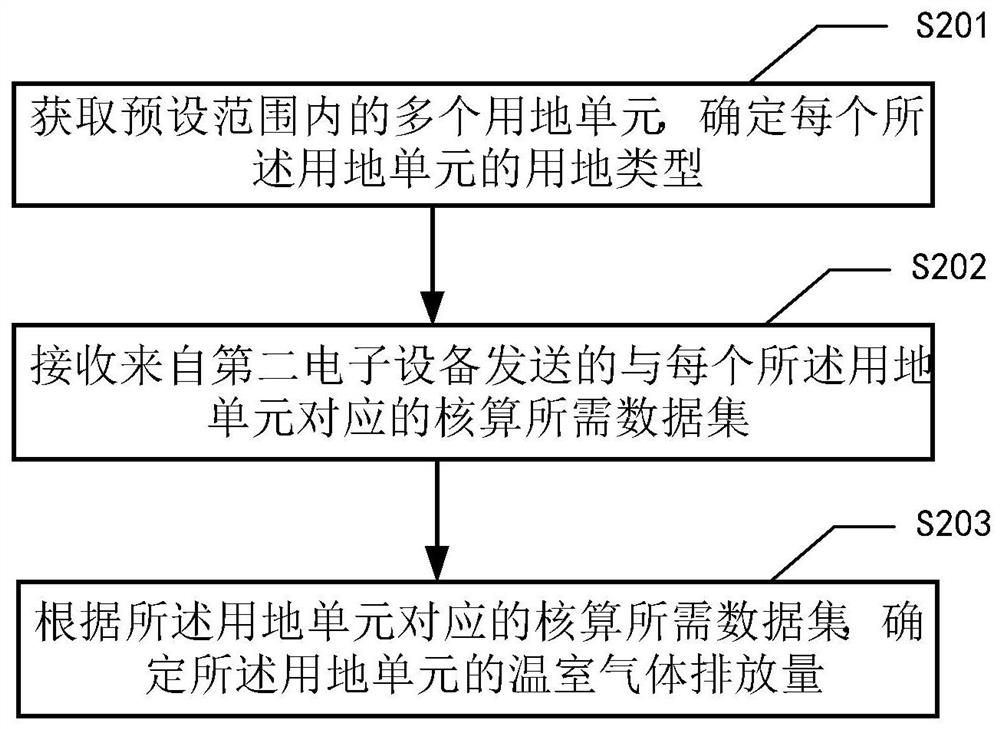 Greenhouse gas accounting method and device, first electronic equipment and storage medium