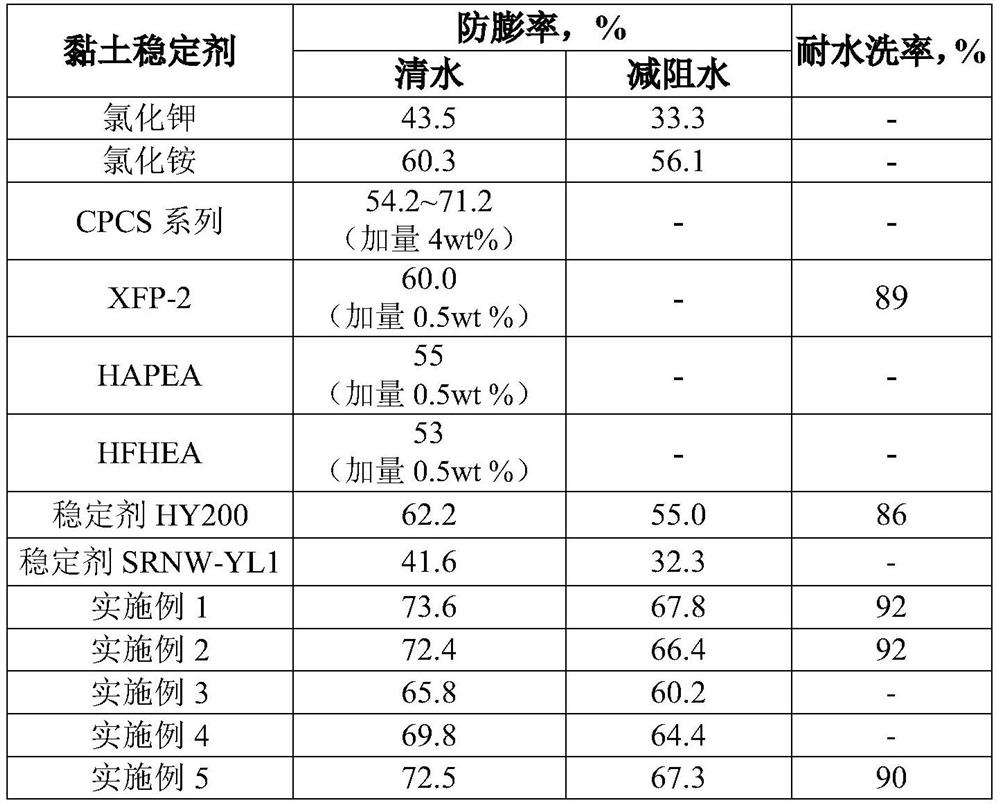 A kind of clay stabilizer and its application