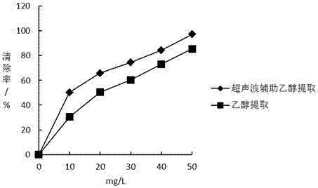 A method for extracting proanthocyanidins from litchi peel