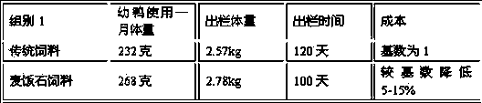 Duckling feed using method