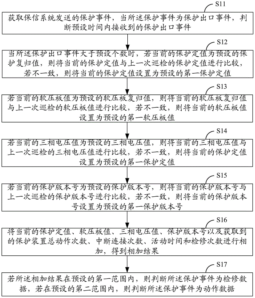 Method and system for identifying overhaul data of relay protection device