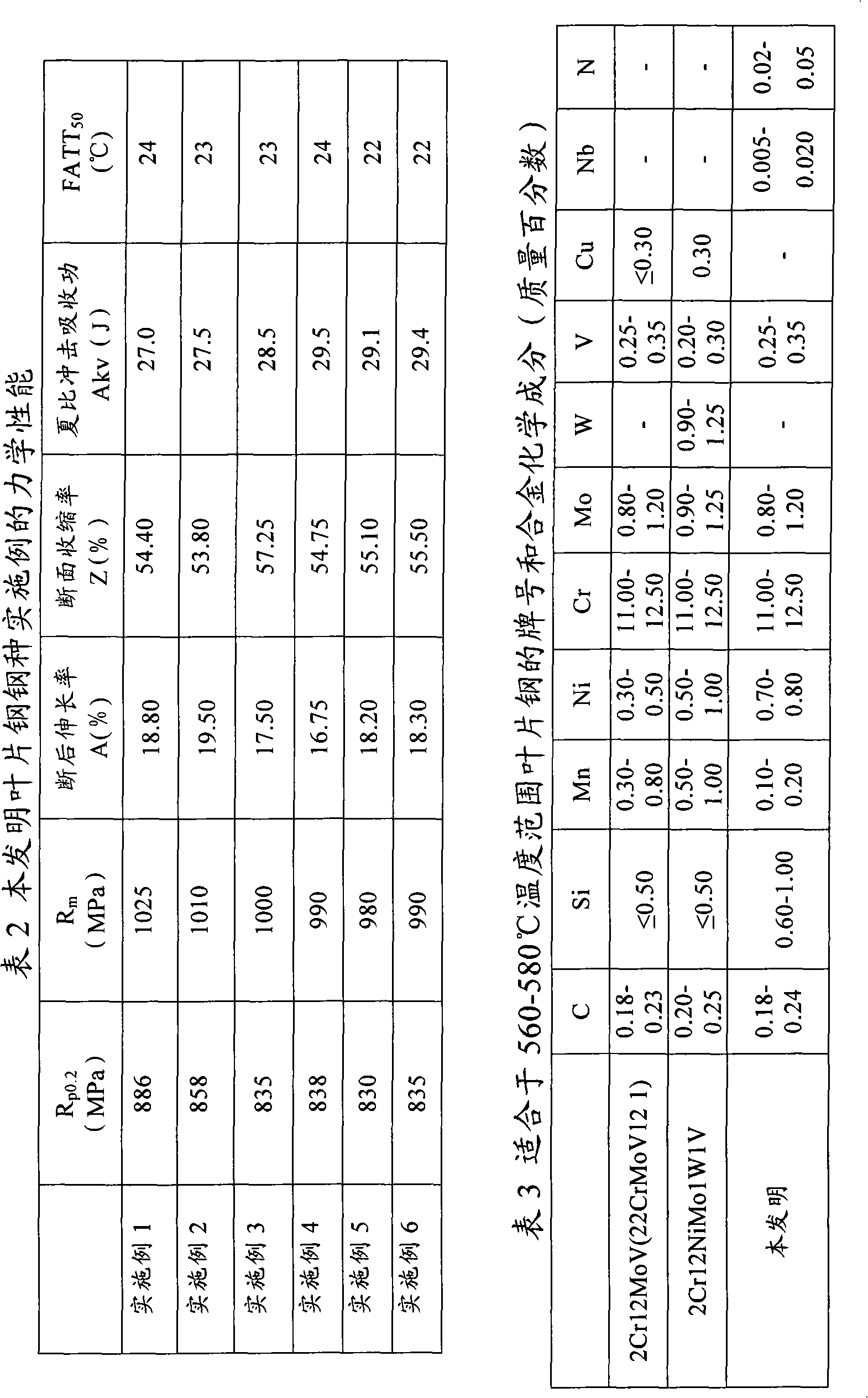 Steel used for steam turbine blades and manufacturing method thereof