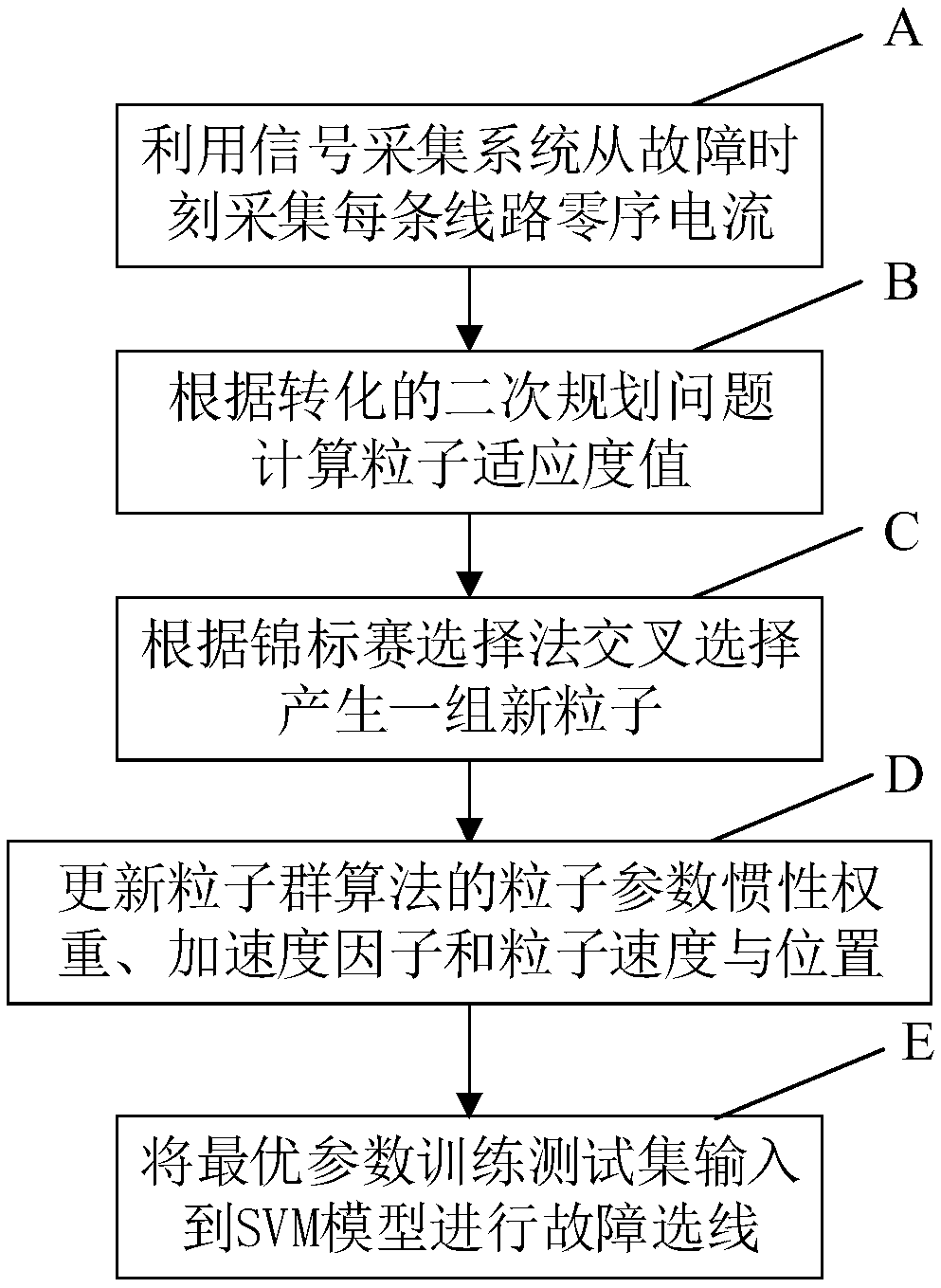 Fault line selection analysis method for large data distribution network based on improved particle swarm optimization algorithm