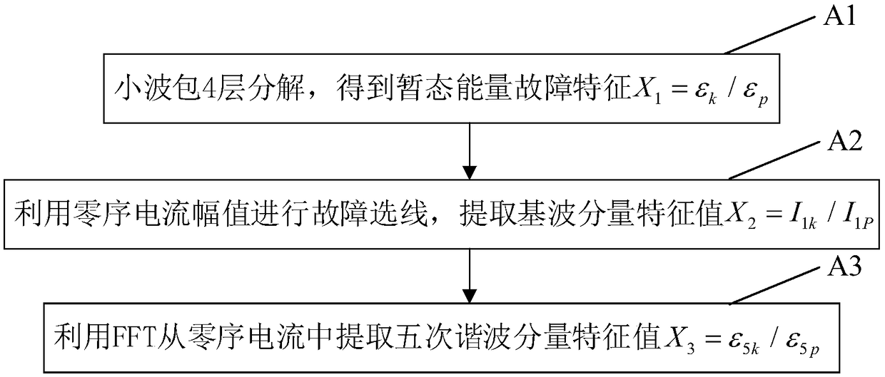 Fault line selection analysis method for large data distribution network based on improved particle swarm optimization algorithm