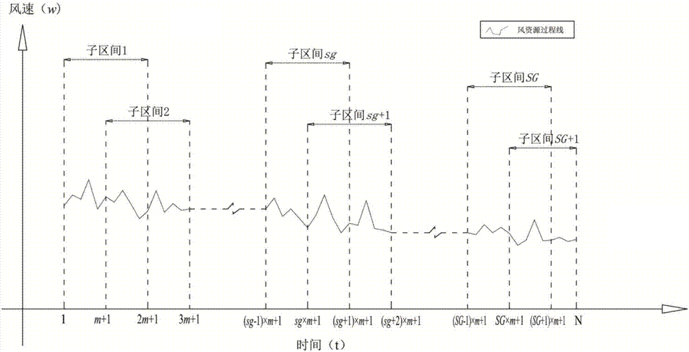 Trend fitting-based wind resource scene reduction method