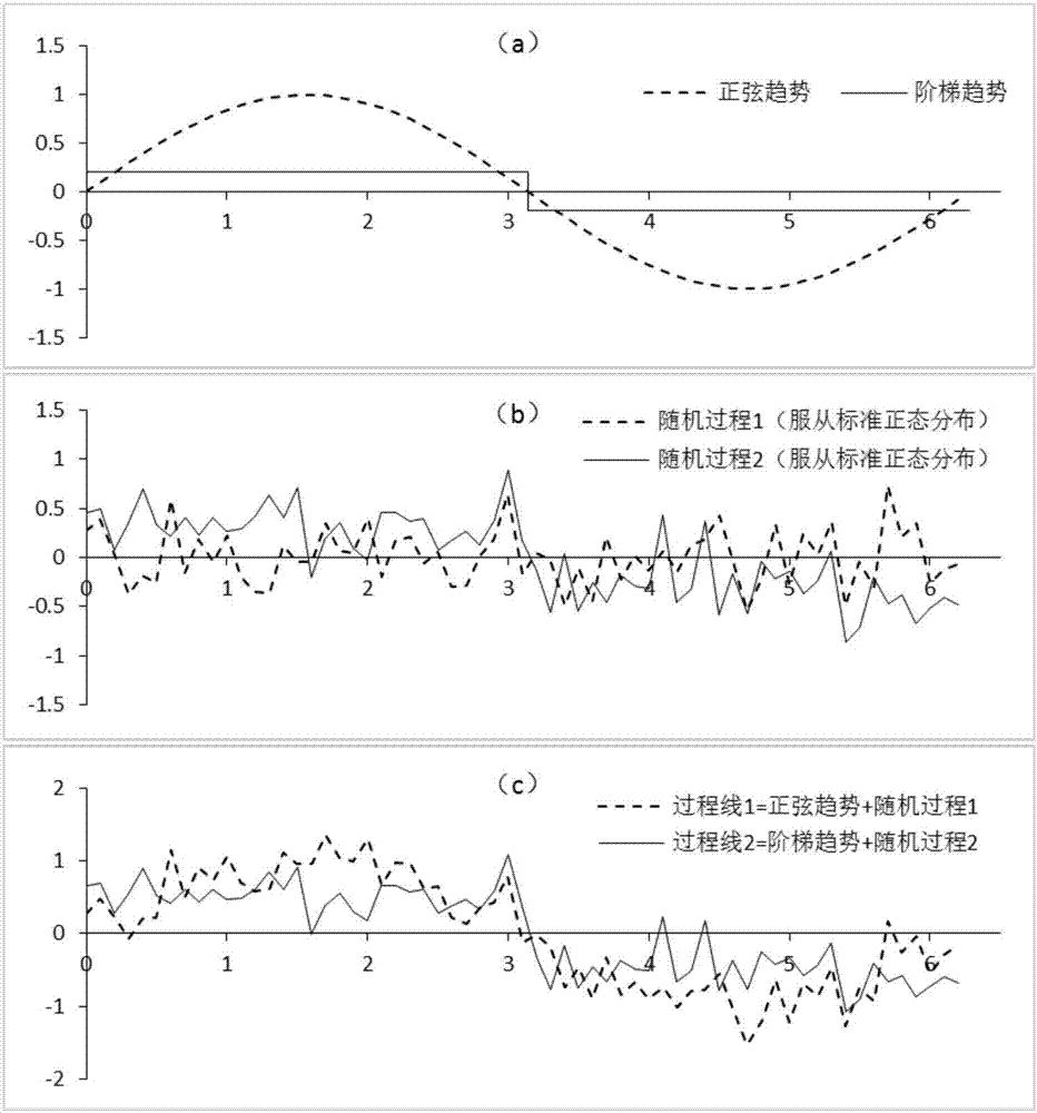 Trend fitting-based wind resource scene reduction method