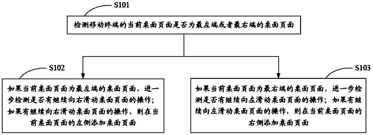 Method and device for adding desktop page