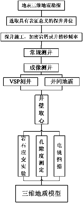 Reservoir three-dimensional geological modeling method