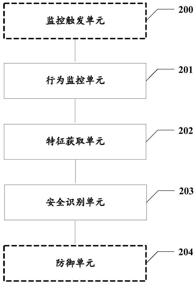 Document macro security detection method and device, electronic equipment and storage medium