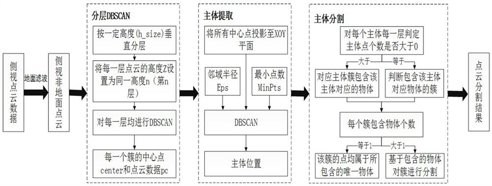 A Layered Point Cloud Segmentation Method Based on dbscan