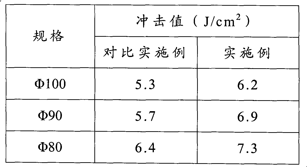 High-chromium grinding ball and secondary modification process thereof