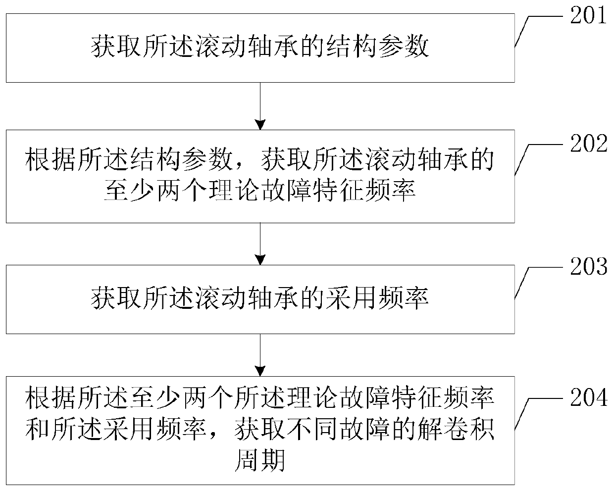 Rolling bearing composite fault determining method and terminal device