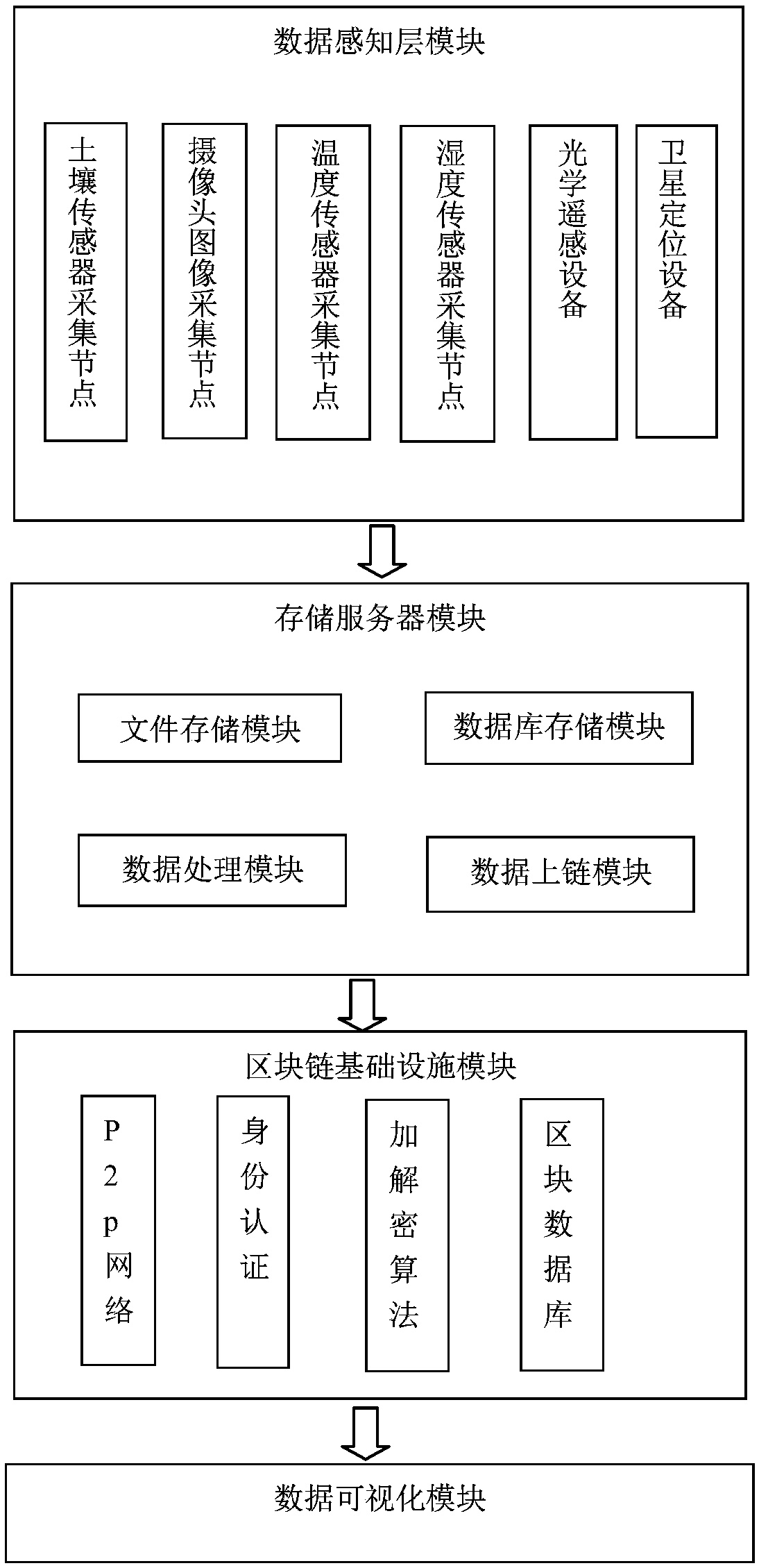 Soil improvement tracking detection system based on blockchain