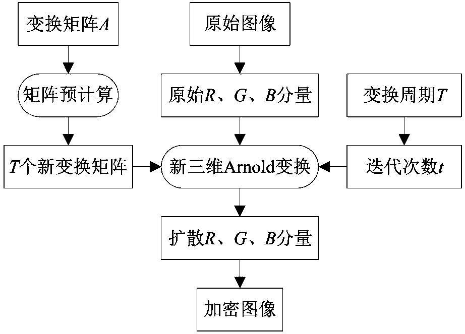 Rapid color image encryption method based on pre-storage and three-dimensional Arnold transformation