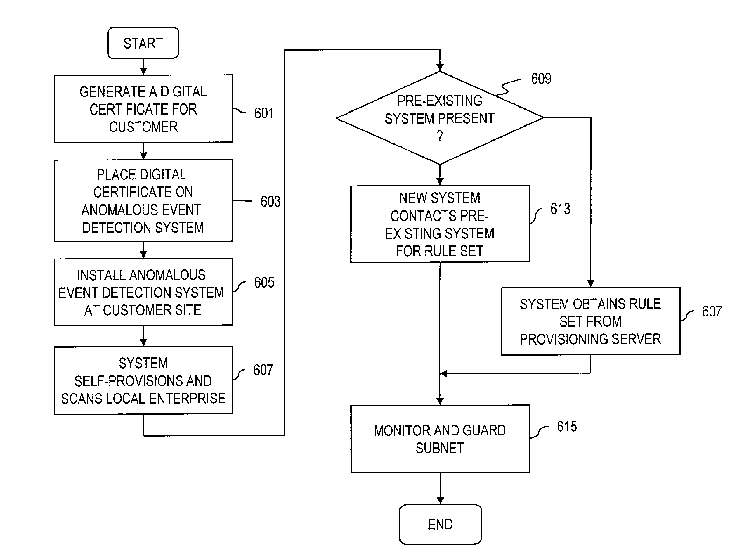 Secure self-organizing and self-provisioning anomalous event detection systems