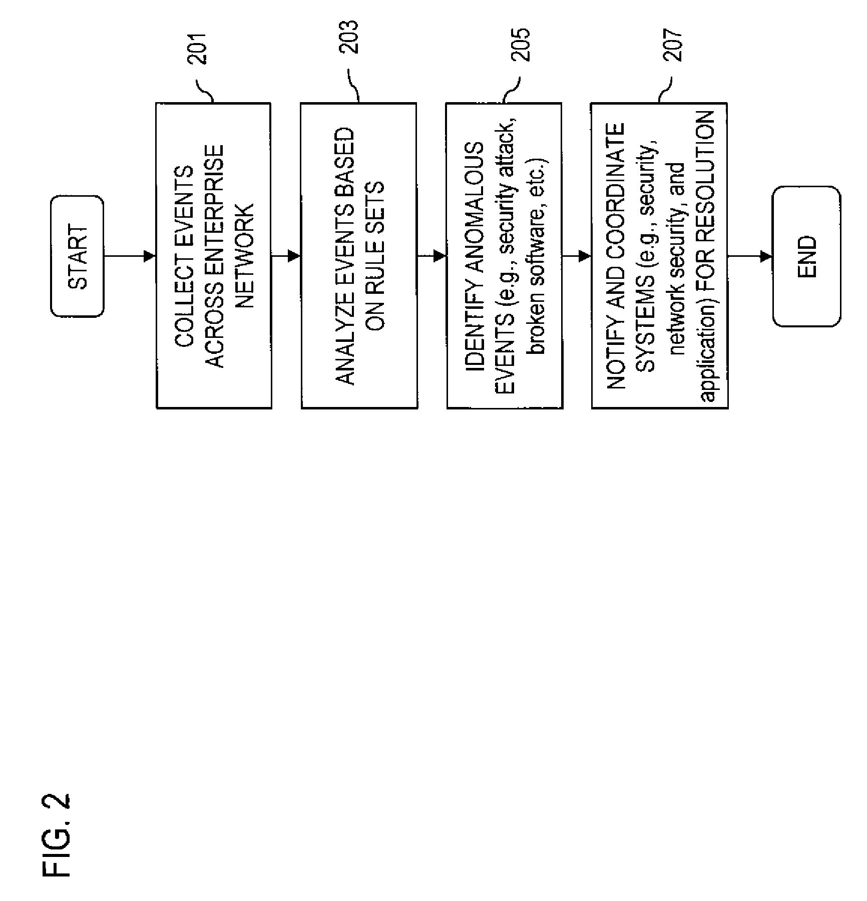 Secure self-organizing and self-provisioning anomalous event detection systems