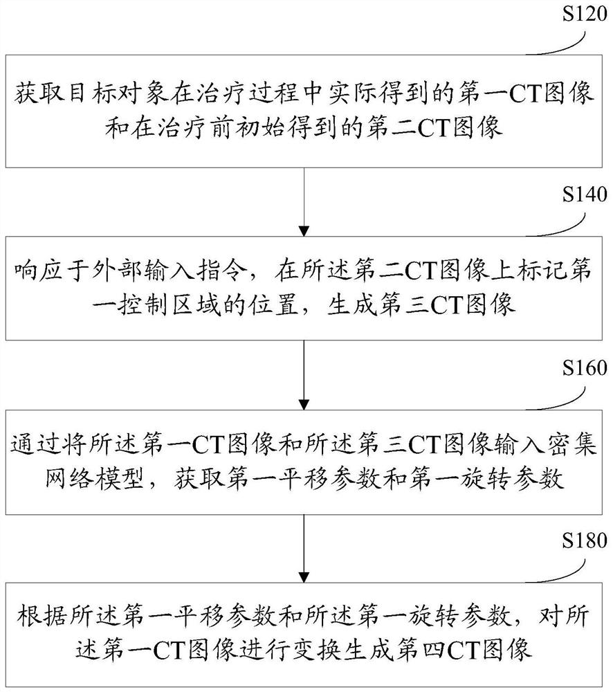 Generation method and generation device of tumor radiotherapy area