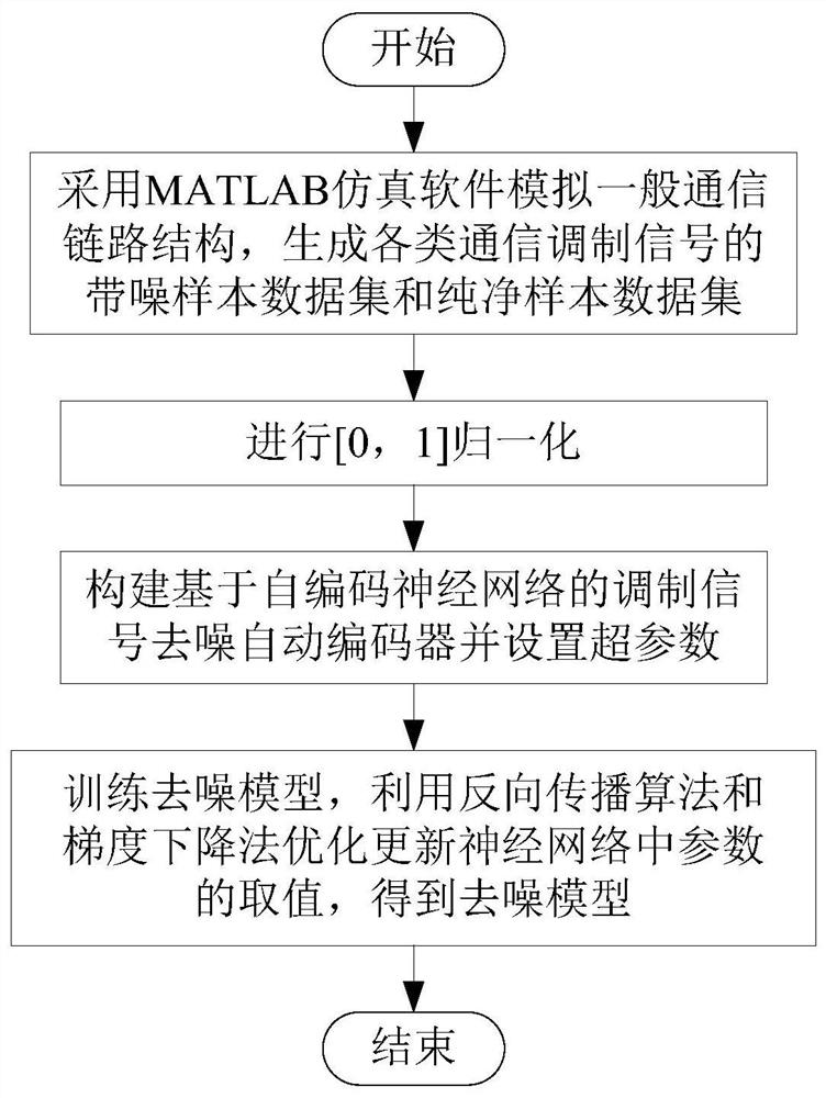 Modulation signal denoising method based on self-encoding neural network