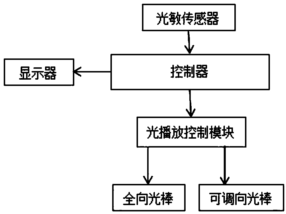 Solar collection lossless reutilization equipment