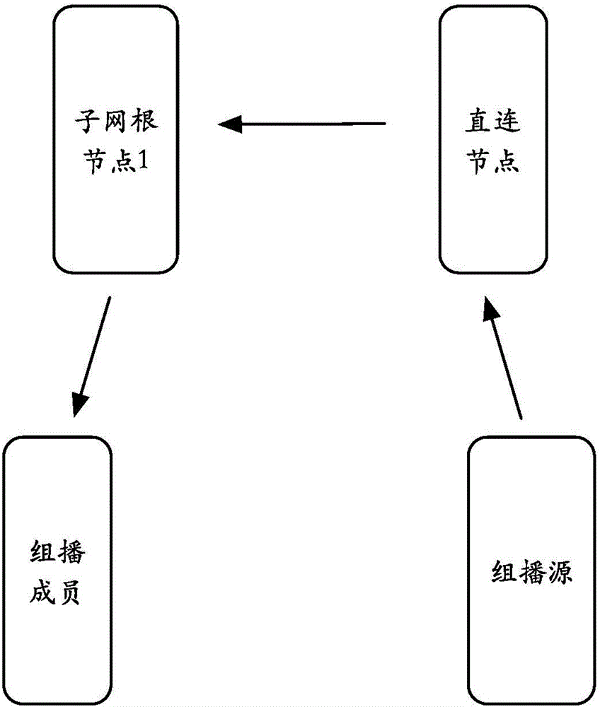 Multicast replication method and device in Overlay network