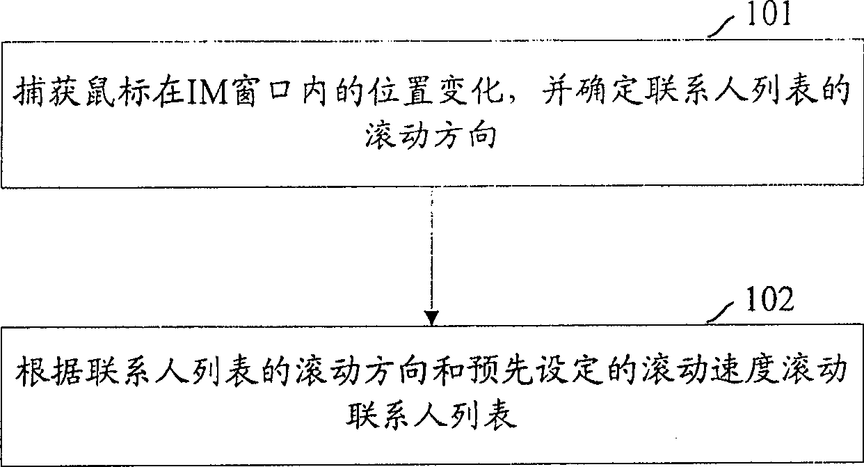 Method for automatic rolling over list of linkman in instant message window