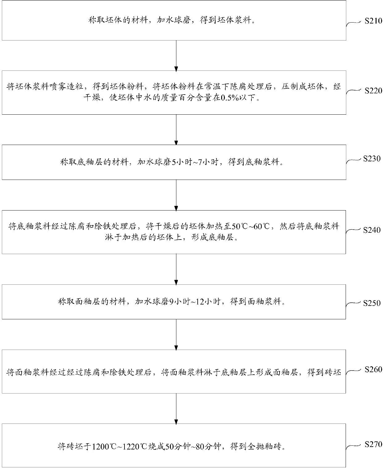 Full-glazed tile and preparation method thereof