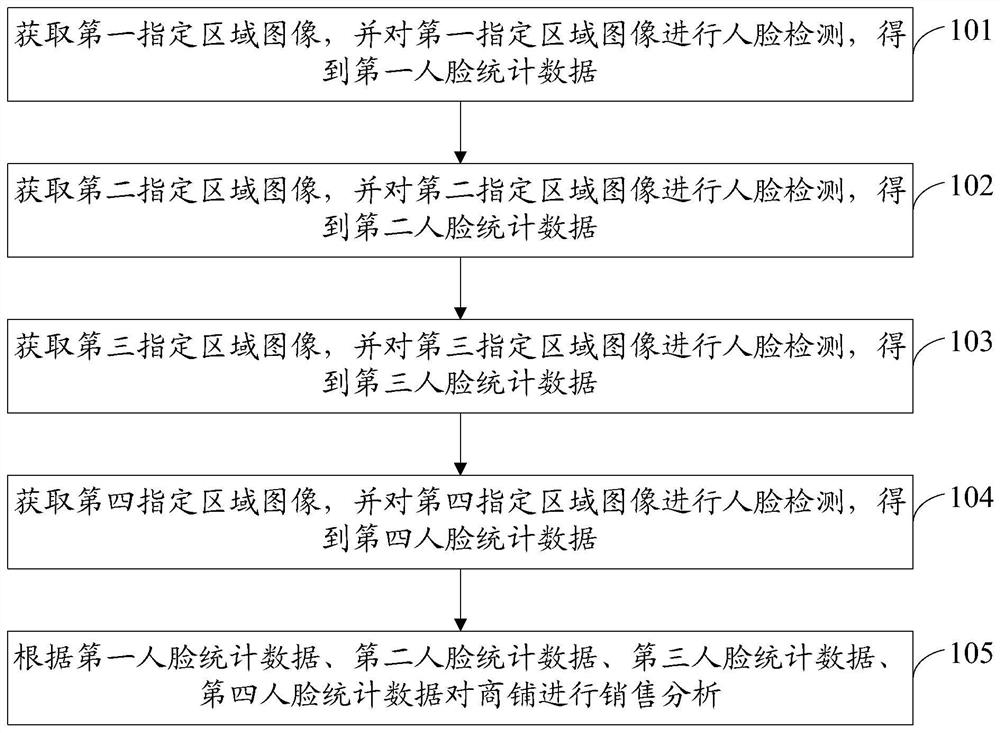 Shop sales data analysis method and device, electronic equipment and storage medium