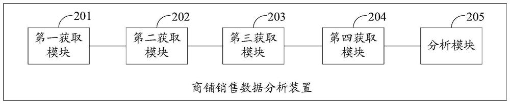 Shop sales data analysis method and device, electronic equipment and storage medium