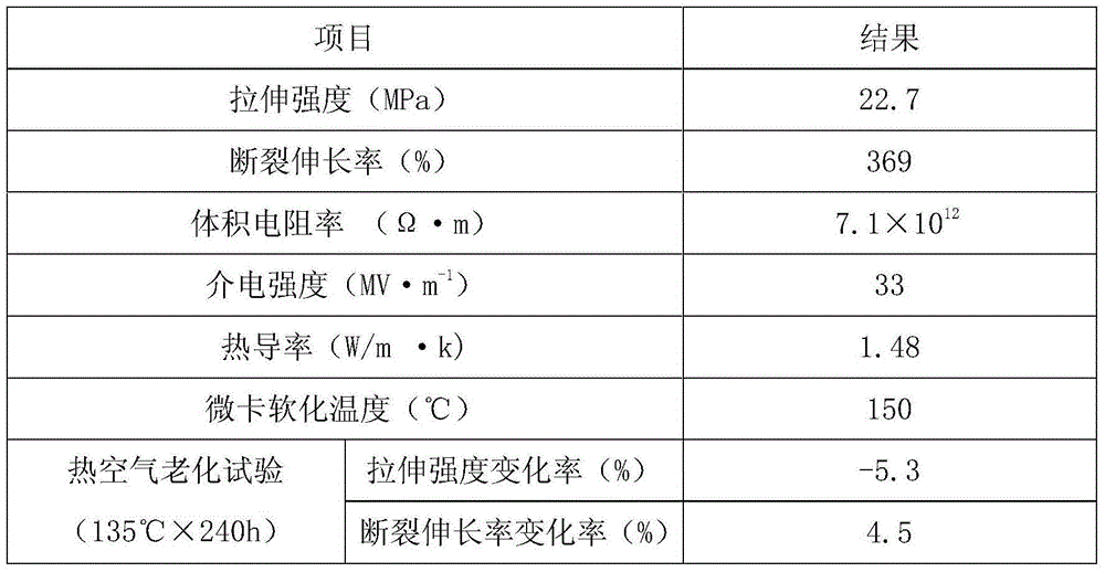 Heat-conduction insulation cable sheath material and preparation method thereof