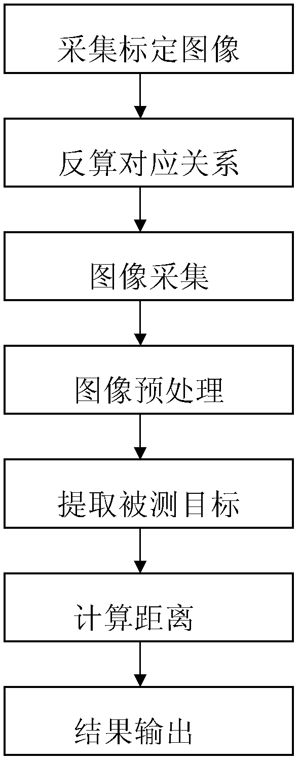 Dynamic distance measuring system based on binocular line scan cameras