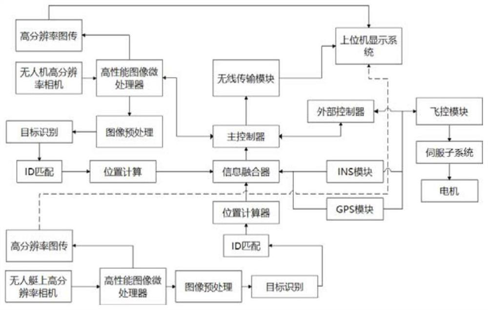 Sea-air collaborative visual tracking and autonomous recovery method for unmanned ship-mounted unmanned aerial vehicle