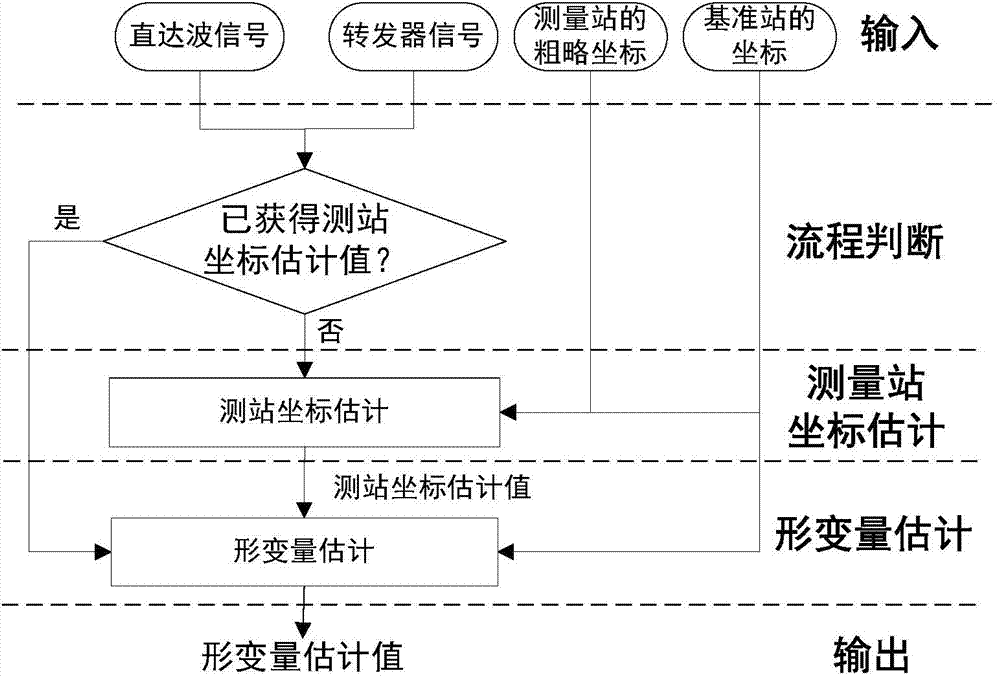 Space-ground bistatic differential interferometry baseline coordinate and deformation quantity measurement method