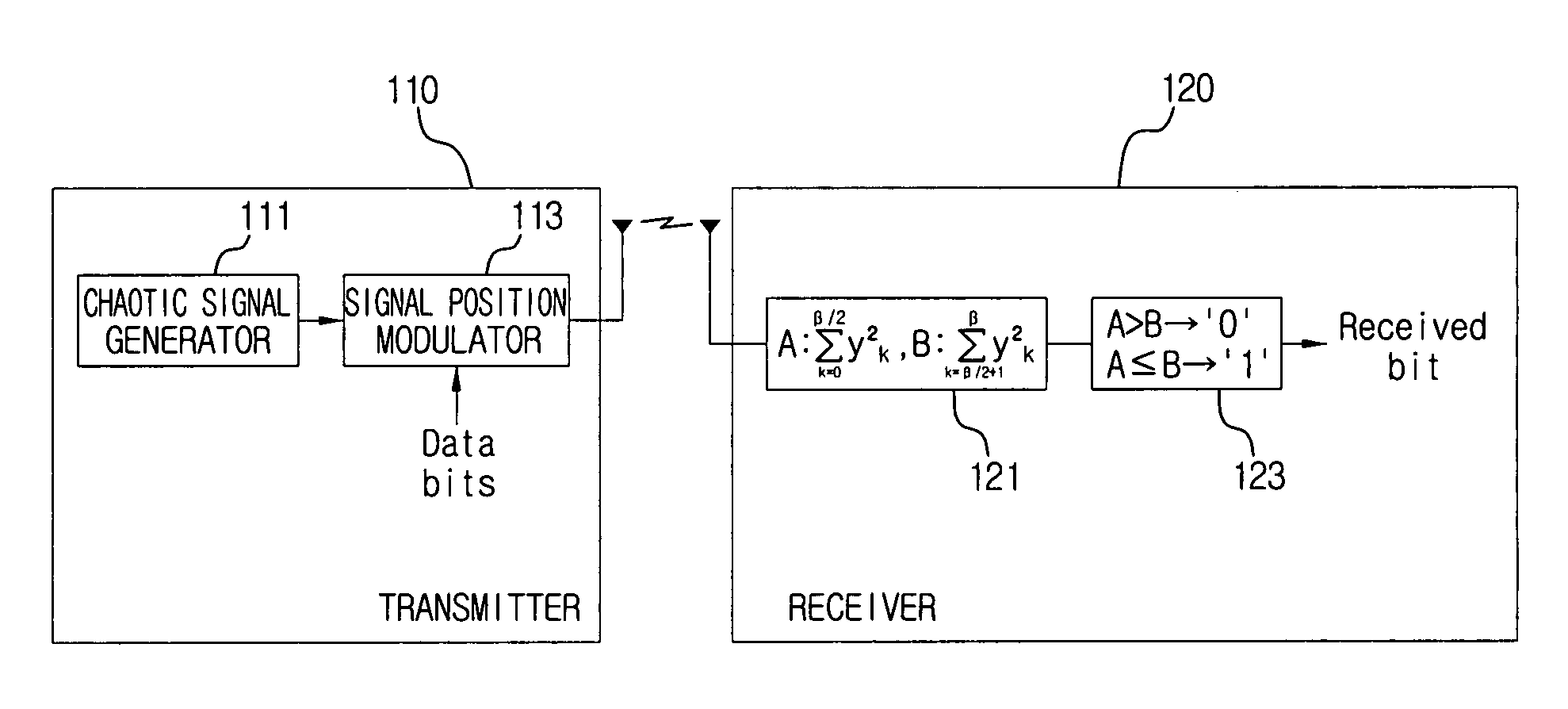 Pulse position based-chaotic modulation (PPB-CM) communication system and method