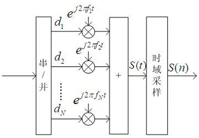 Non-orthogonal frequency division multiplexing data transmission method