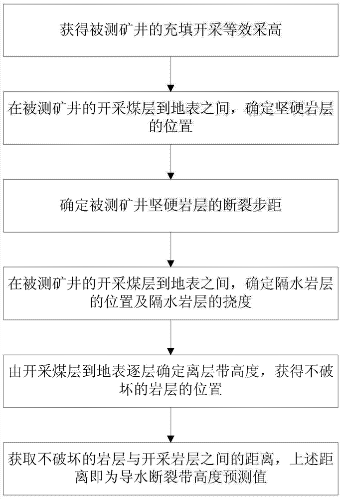 A method for predicting the height of water-conducting fault zones in filling mining