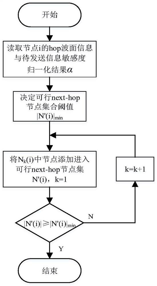 Power sensitive information adaptive security routing method for information sensitivity perception