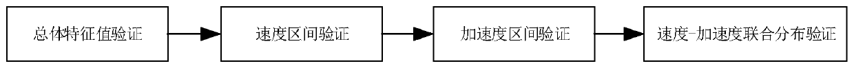 Method for constructing automobile driving condition