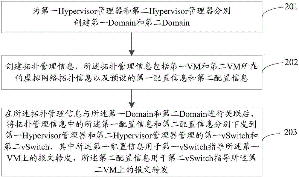 Virtual network management method and device