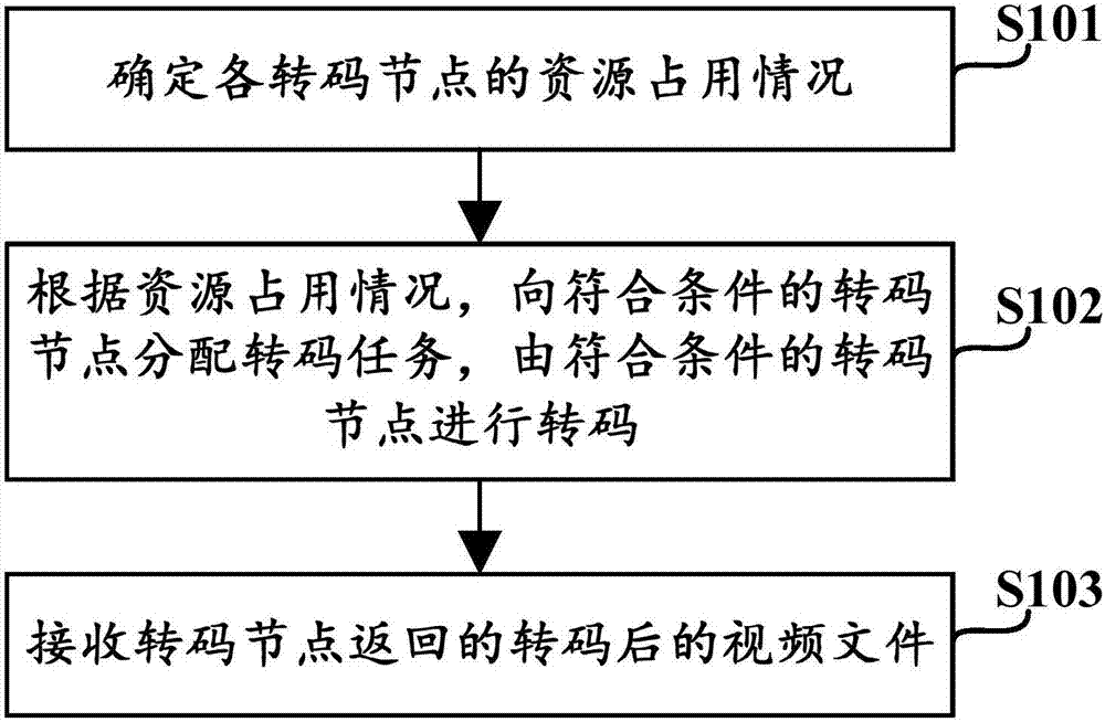 Video transcoding method, device and system