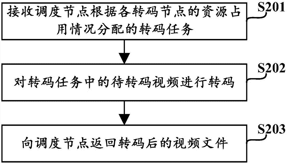 Video transcoding method, device and system