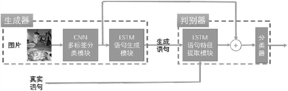 Method for image automatic text annotation based on generative adversarial networks