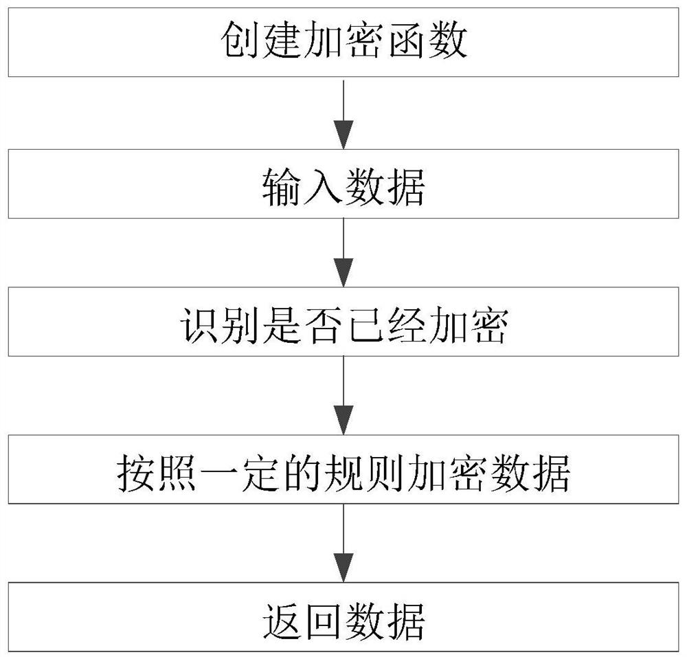 A Bottom Data Encryption Method Applicable to Enterprise Management Information System