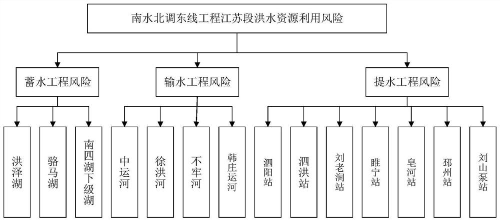 A Risk Assessment Method for Flood Resources Utilization in Water Diversion Projects