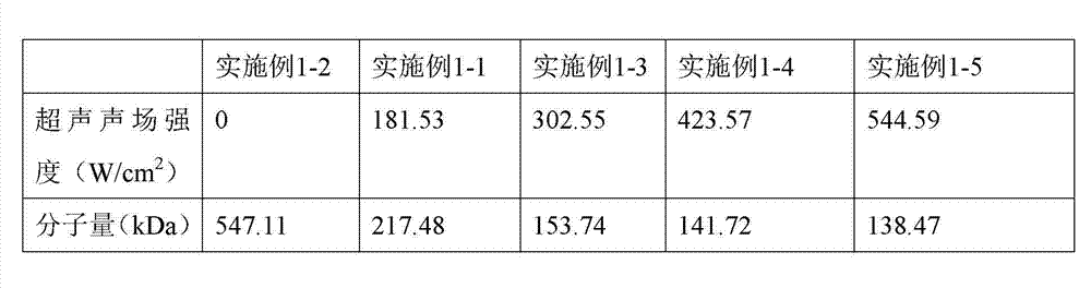 Preparation method of low-molecular-weight sea cucumber fucosan sulfate