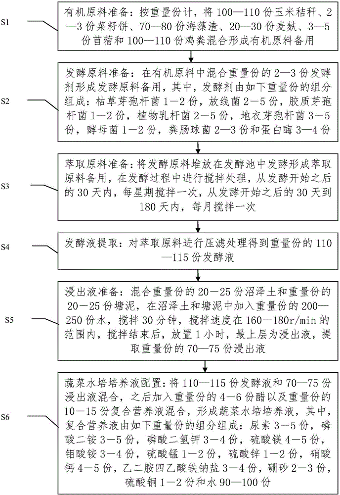 Hydroponic culture medium for vegetables and preparation method of hydroponic culture medium for vegetables