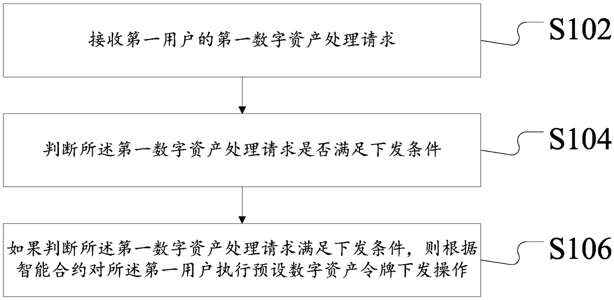 Digital asset processing method and device