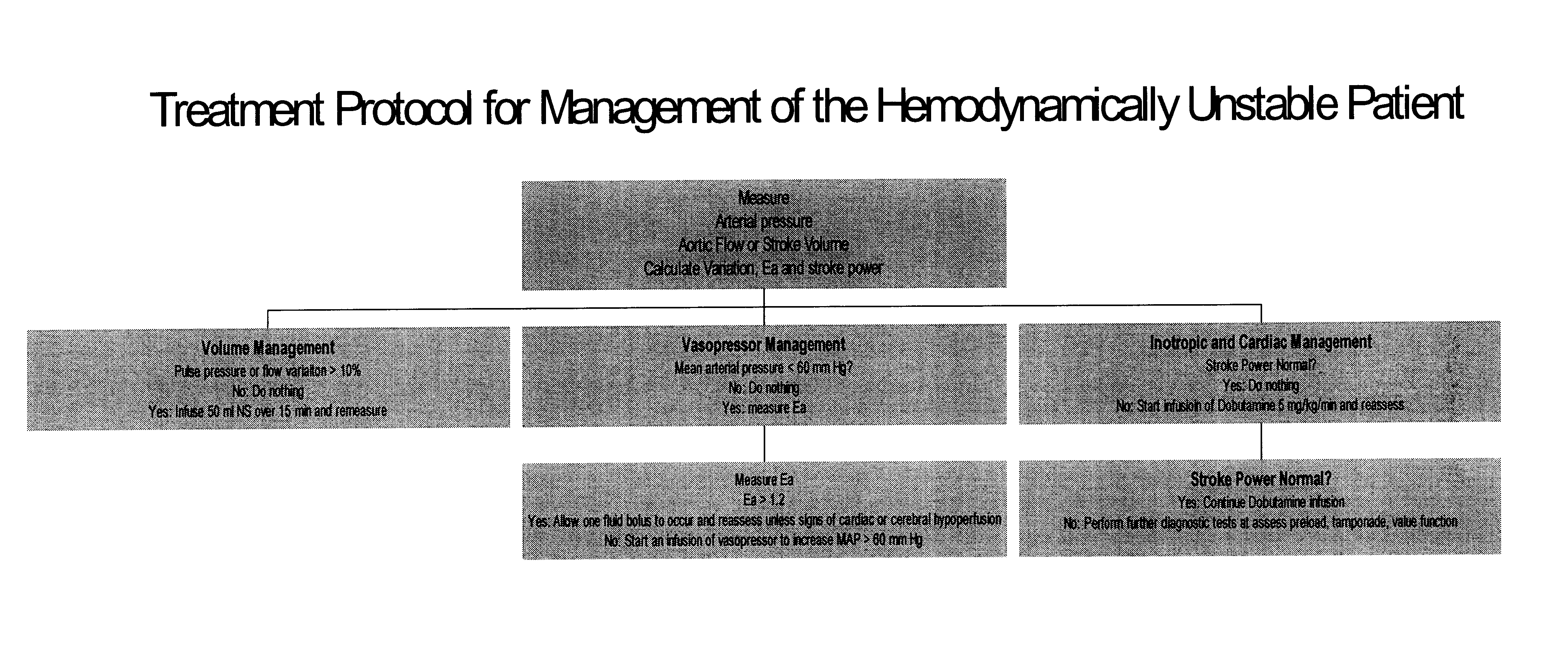 Use of aortic pulse pressure and flow in bedside hemodynamic management