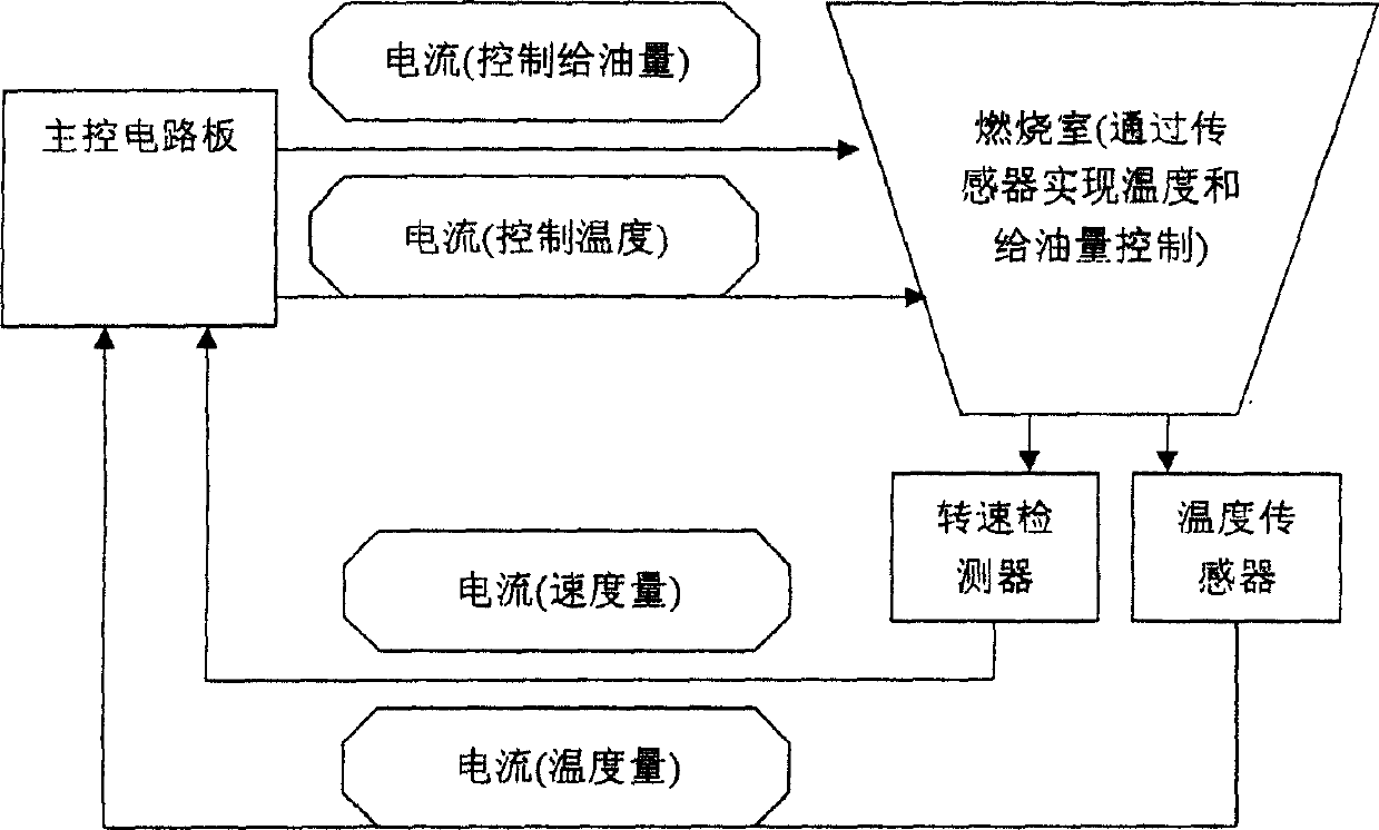 Combustion controller and controll method of miniature gas turbine