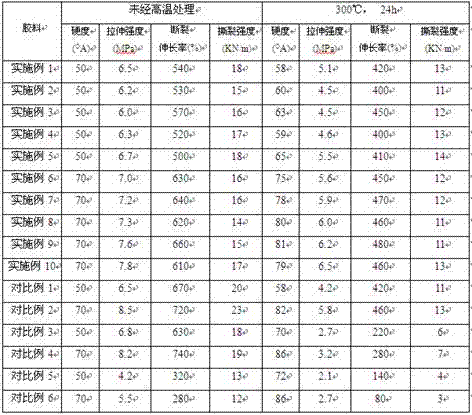 Heat-resistant high-temperature vulcanized silicone rubber and preparation method thereof