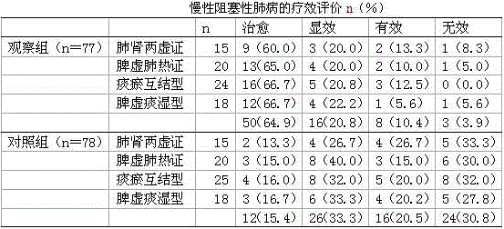 A traditional Chinese medicine composition for treating chronic obstructive pulmonary disease and its preparation method